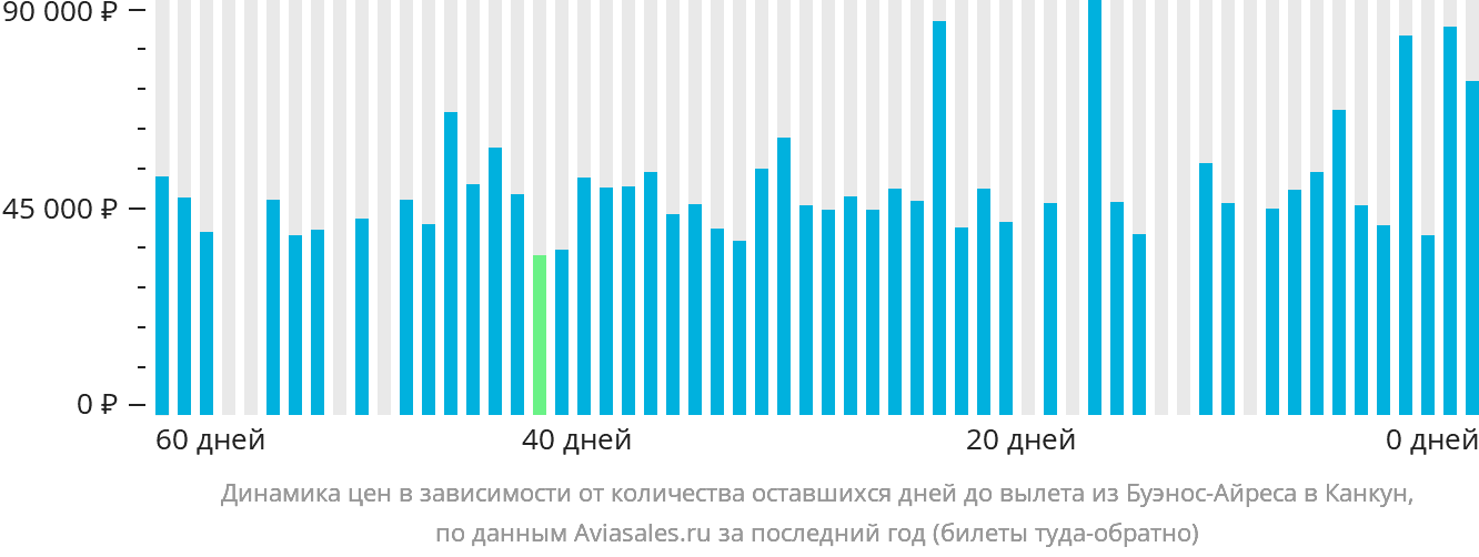 Динамика цен в зависимости от количества оставшихся дней до вылета из Буэнос-Айреса в Канкун
