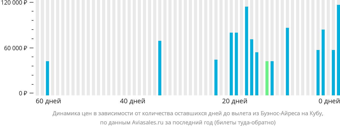 Динамика цен в зависимости от количества оставшихся дней до вылета из Буэнос-Айреса на Кубу