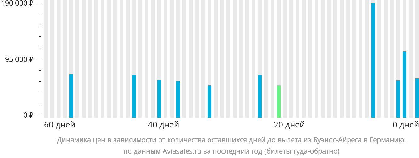 Динамика цен в зависимости от количества оставшихся дней до вылета из Буэнос-Айреса в Германию