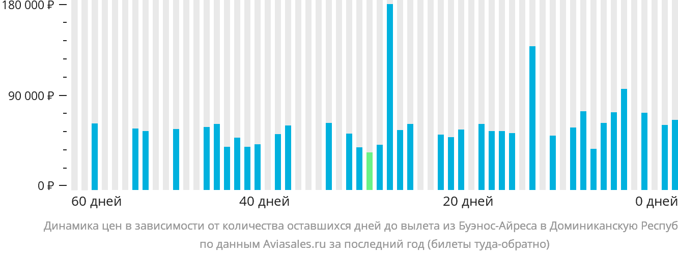 Динамика цен в зависимости от количества оставшихся дней до вылета из Буэнос-Айреса в Доминиканскую Республику