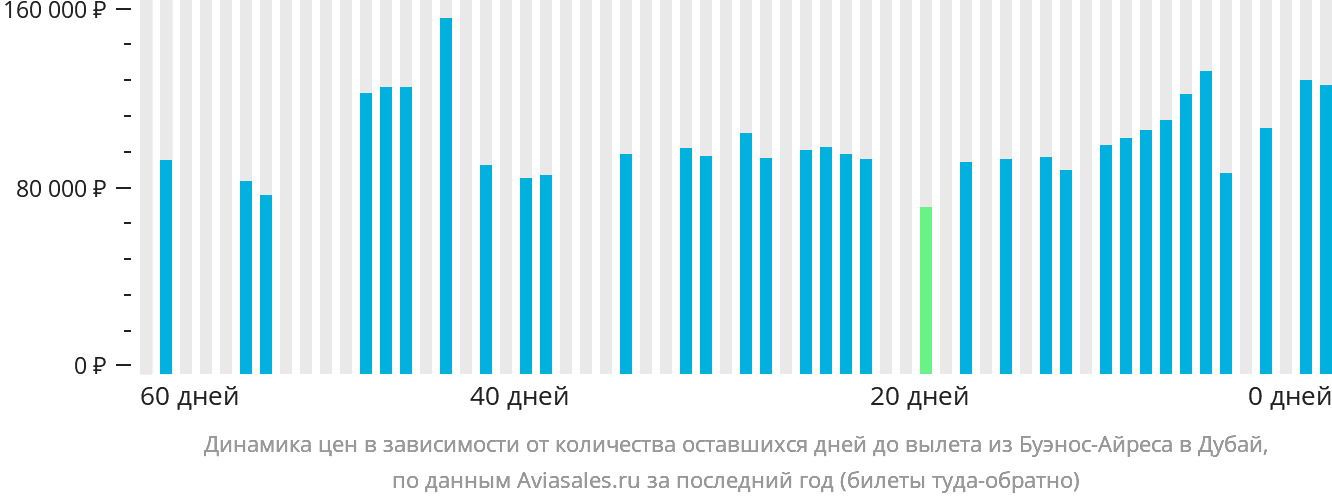 Динамика цен в зависимости от количества оставшихся дней до вылета из Буэнос-Айреса в Дубай