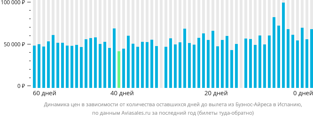 Динамика цен в зависимости от количества оставшихся дней до вылета из Буэнос-Айреса в Испанию