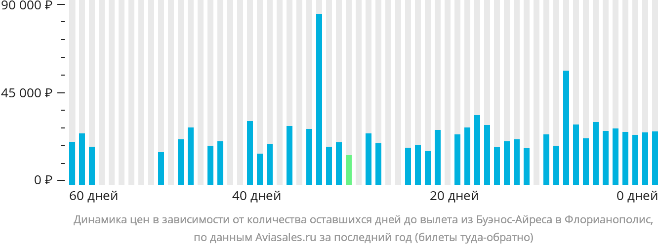Динамика цен в зависимости от количества оставшихся дней до вылета из Буэнос-Айреса в Флорианополис
