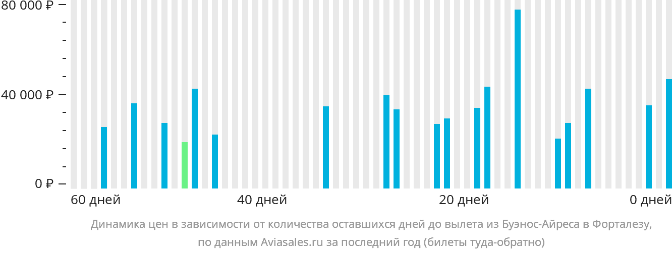 Динамика цен в зависимости от количества оставшихся дней до вылета из Буэнос-Айреса в Форталезу