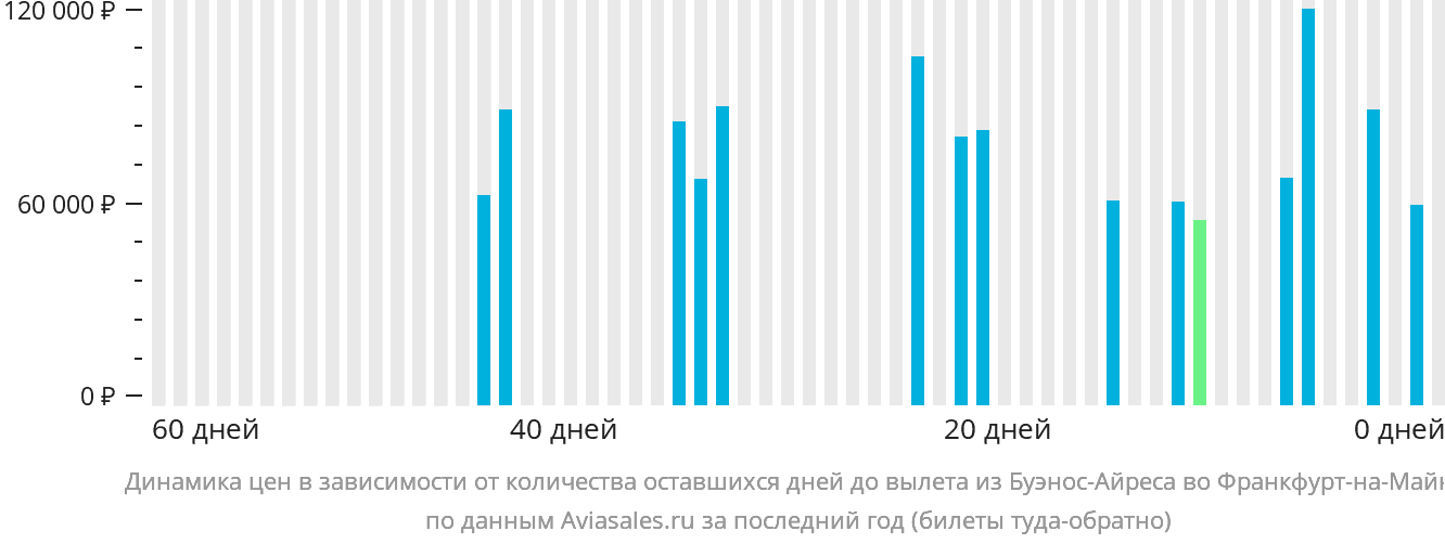 Динамика цен в зависимости от количества оставшихся дней до вылета из Буэнос-Айреса во Франкфурт-на-Майне