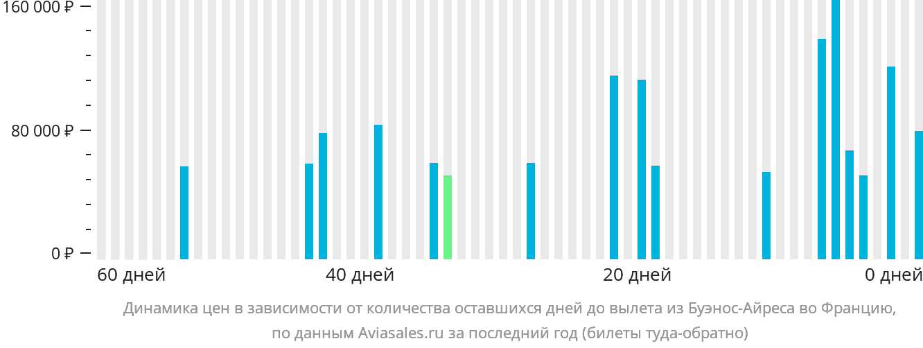 Динамика цен в зависимости от количества оставшихся дней до вылета из Буэнос-Айреса во Францию