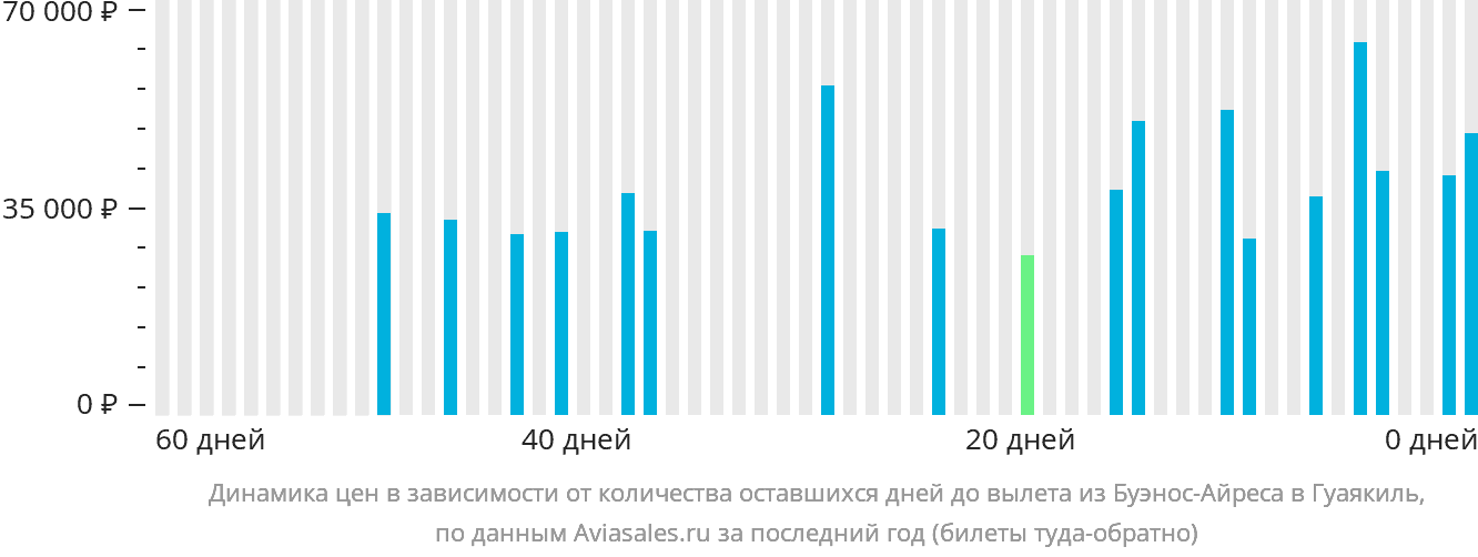 Динамика цен в зависимости от количества оставшихся дней до вылета из Буэнос-Айреса в Гуаякиль