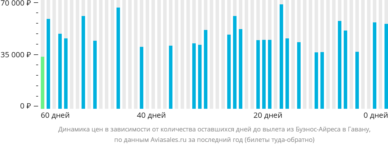 Динамика цен в зависимости от количества оставшихся дней до вылета из Буэнос-Айреса в Гавану