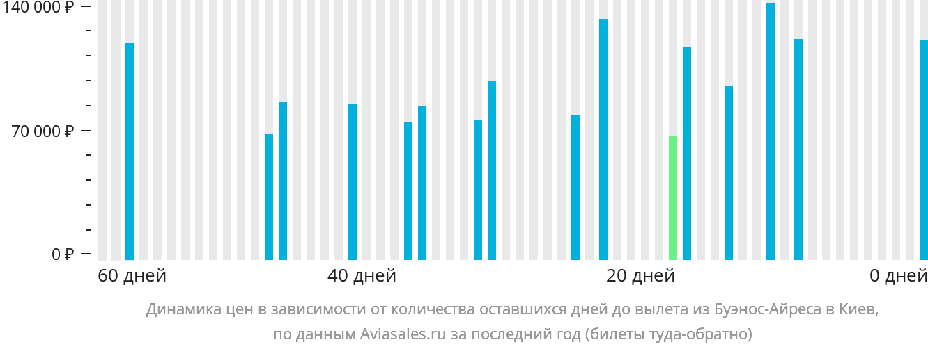 Динамика цен в зависимости от количества оставшихся дней до вылета из Буэнос-Айреса в Киев