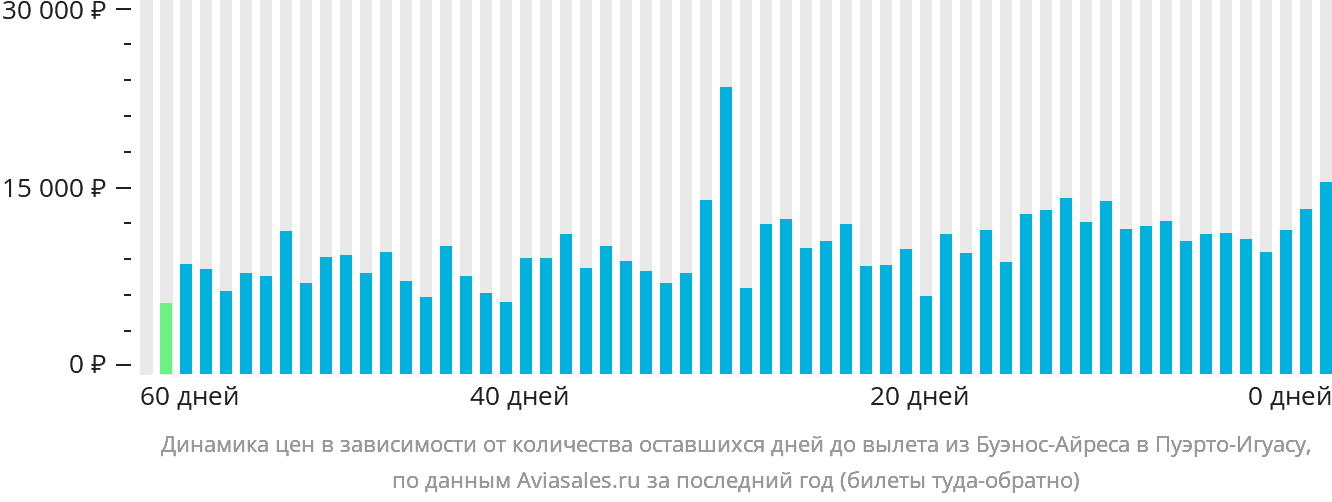 Динамика цен в зависимости от количества оставшихся дней до вылета из Буэнос-Айреса в Пуэрто-Игуасу