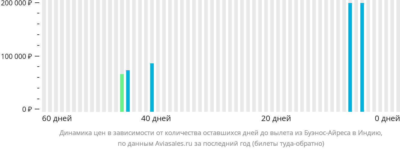 Динамика цен в зависимости от количества оставшихся дней до вылета из Буэнос-Айреса в Индию