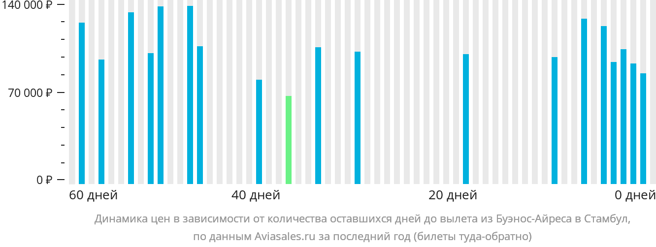 Динамика цен в зависимости от количества оставшихся дней до вылета из Буэнос-Айреса в Стамбул