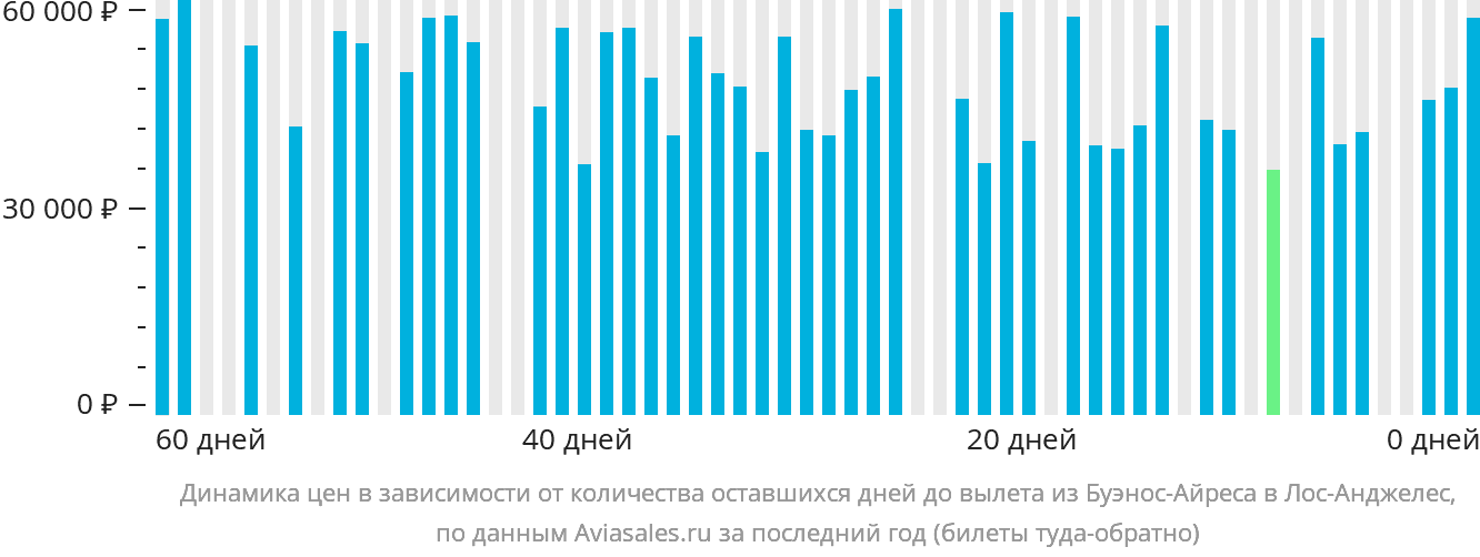 Динамика цен в зависимости от количества оставшихся дней до вылета из Буэнос-Айреса в Лос-Анджелес