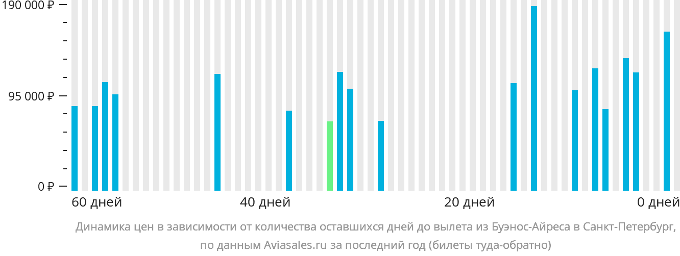 Динамика цен в зависимости от количества оставшихся дней до вылета из Буэнос-Айреса в Санкт-Петербург