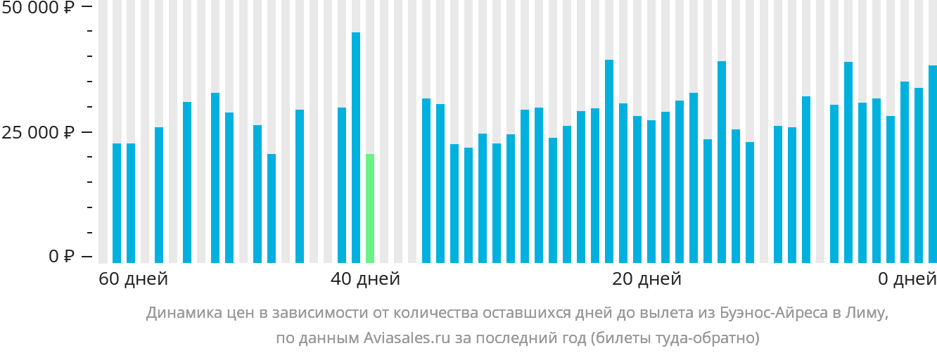 Динамика цен в зависимости от количества оставшихся дней до вылета из Буэнос-Айреса в Лиму