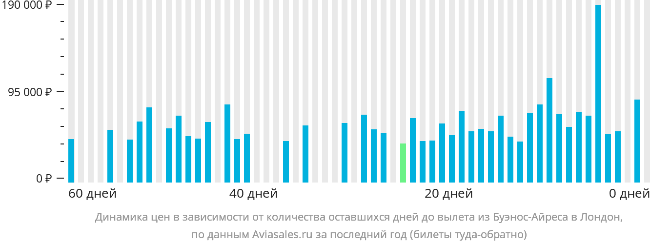 Динамика цен в зависимости от количества оставшихся дней до вылета из Буэнос-Айреса в Лондон