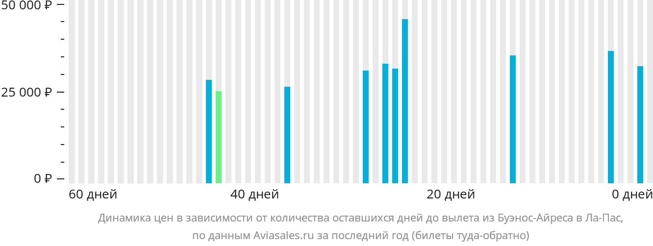 Динамика цен в зависимости от количества оставшихся дней до вылета из Буэнос-Айреса в Ла-Пас