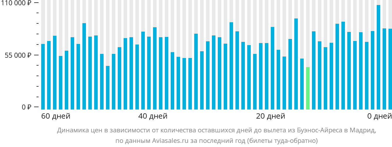 Динамика цен в зависимости от количества оставшихся дней до вылета из Буэнос-Айреса в Мадрид