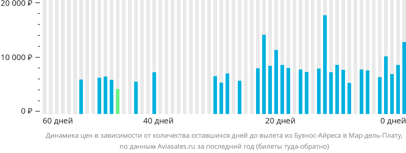 Динамика цен в зависимости от количества оставшихся дней до вылета из Буэнос-Айреса в Мар-дель-Плату