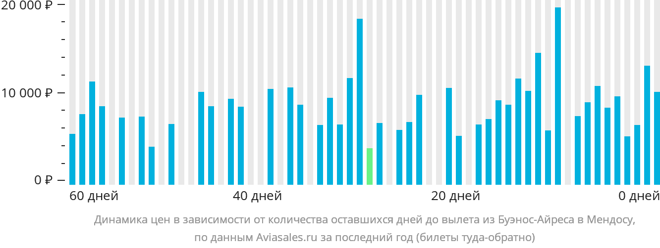 Динамика цен в зависимости от количества оставшихся дней до вылета из Буэнос-Айреса в Мендосу