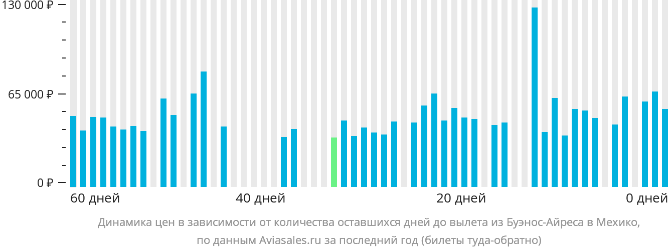 Динамика цен в зависимости от количества оставшихся дней до вылета из Буэнос-Айреса в Мехико