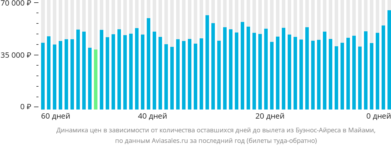 Динамика цен в зависимости от количества оставшихся дней до вылета из Буэнос-Айреса в Майами