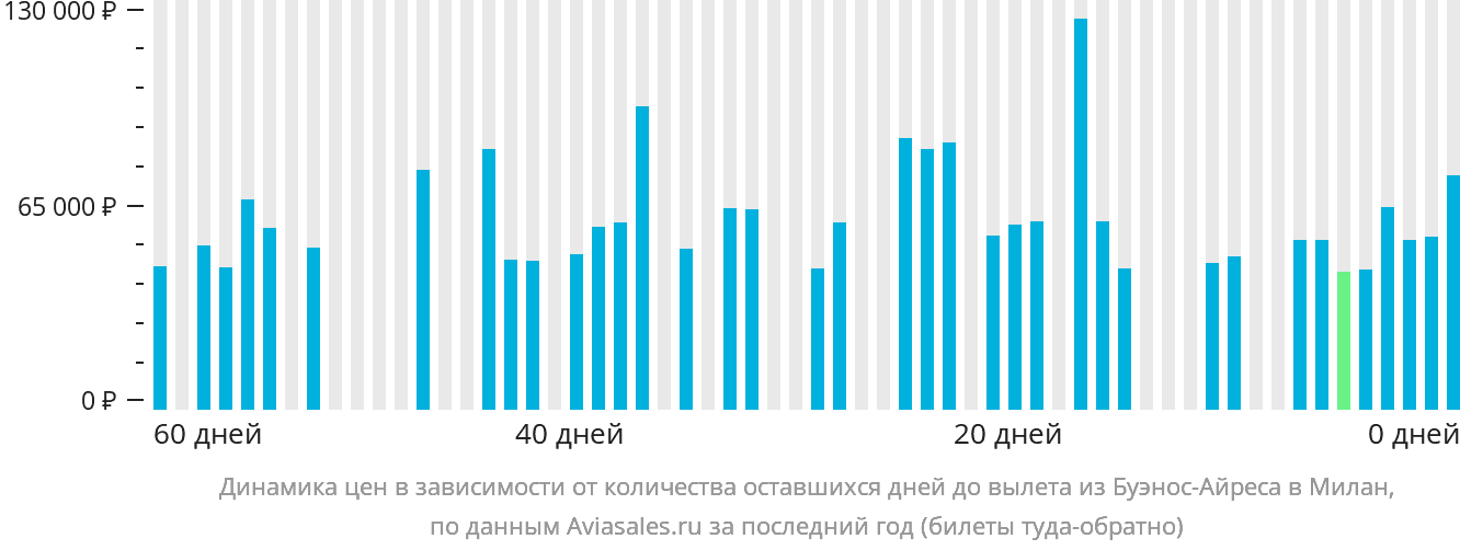 Динамика цен в зависимости от количества оставшихся дней до вылета из Буэнос-Айреса в Милан