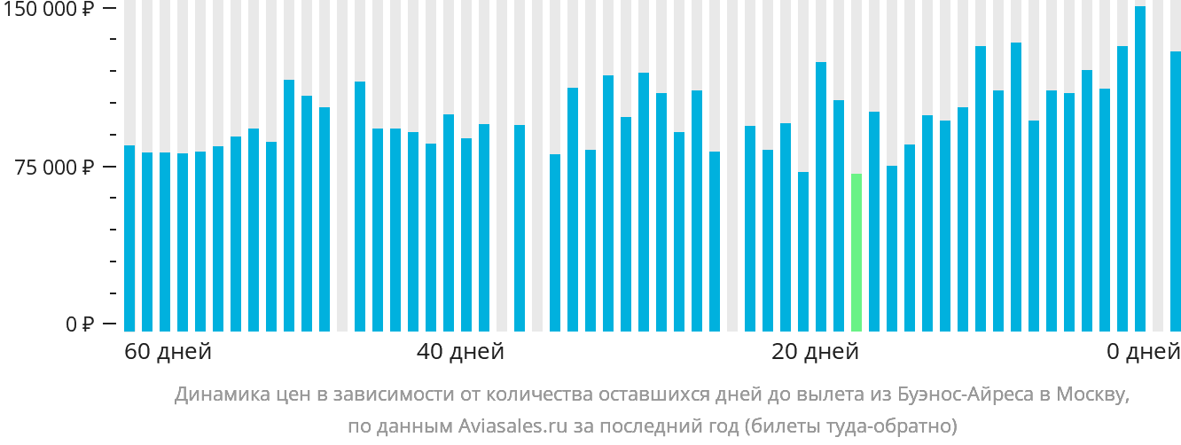 Динамика цен в зависимости от количества оставшихся дней до вылета из Буэнос-Айреса в Москву