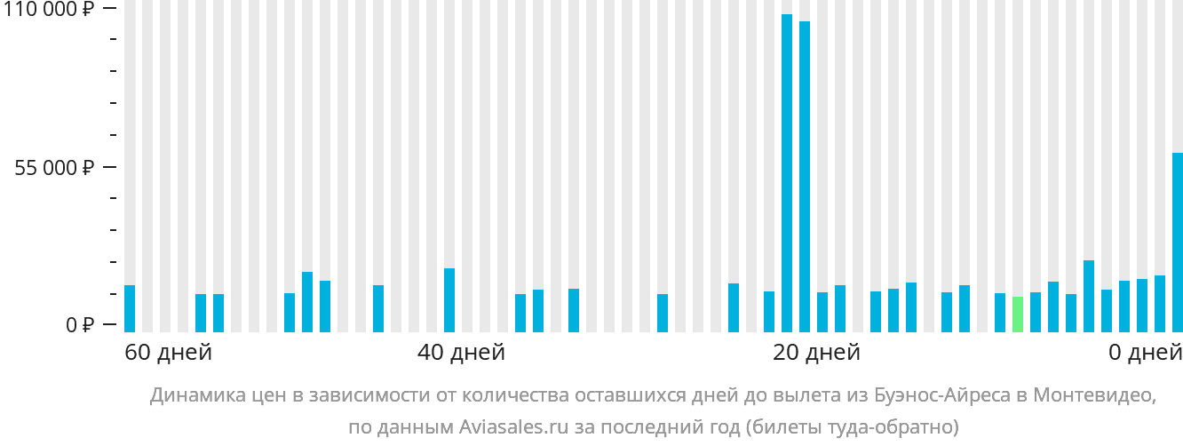 Динамика цен в зависимости от количества оставшихся дней до вылета из Буэнос-Айреса в Монтевидео