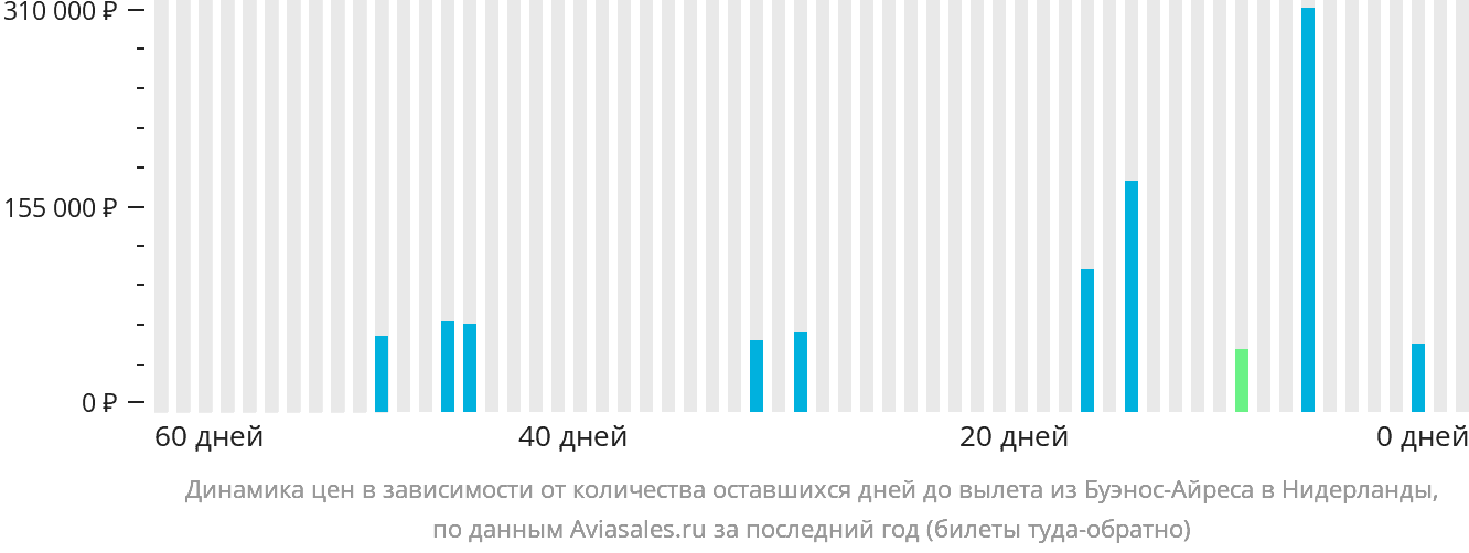 Динамика цен в зависимости от количества оставшихся дней до вылета из Буэнос-Айреса в Нидерланды