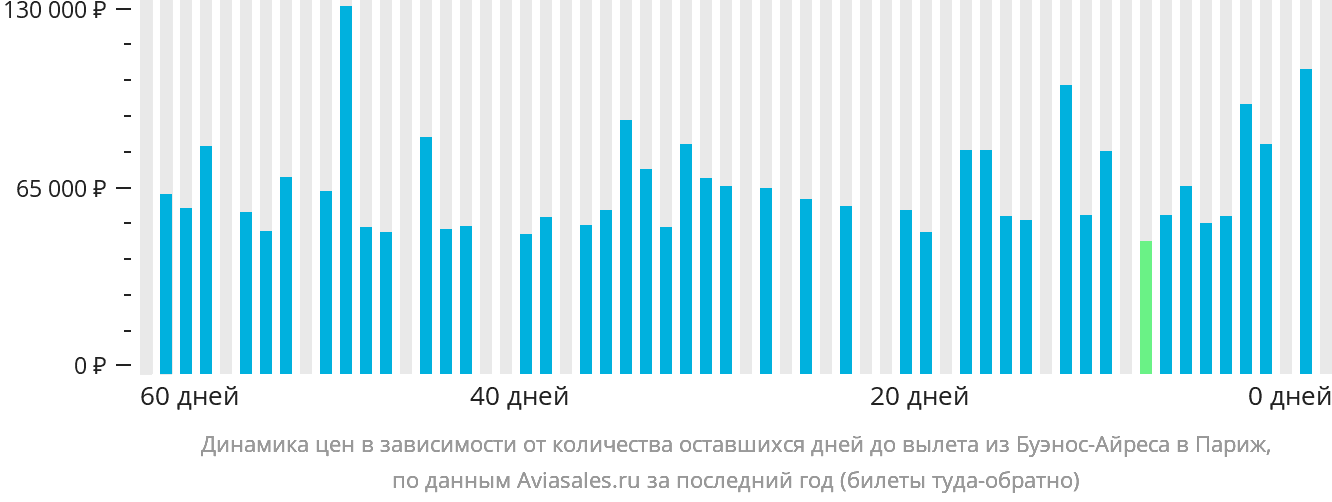 Динамика цен в зависимости от количества оставшихся дней до вылета из Буэнос-Айреса в Париж