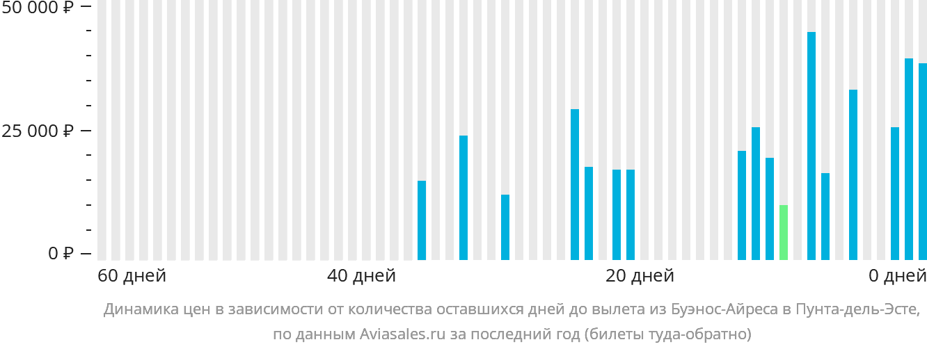 Динамика цен в зависимости от количества оставшихся дней до вылета из Буэнос-Айреса в Пунта-дель-Эсте