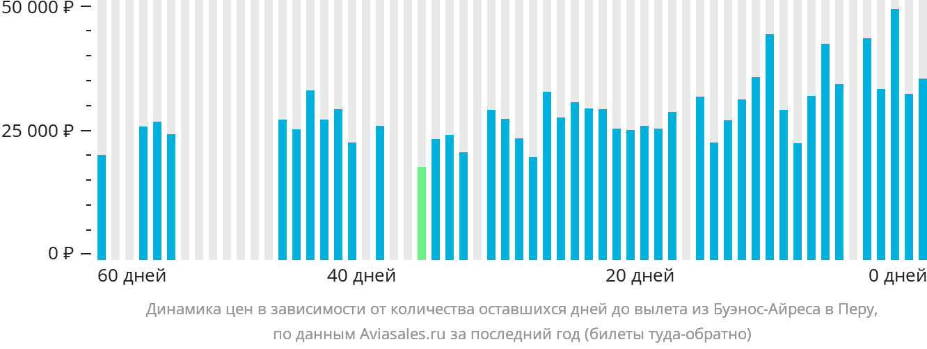 Динамика цен в зависимости от количества оставшихся дней до вылета из Буэнос-Айреса в Перу