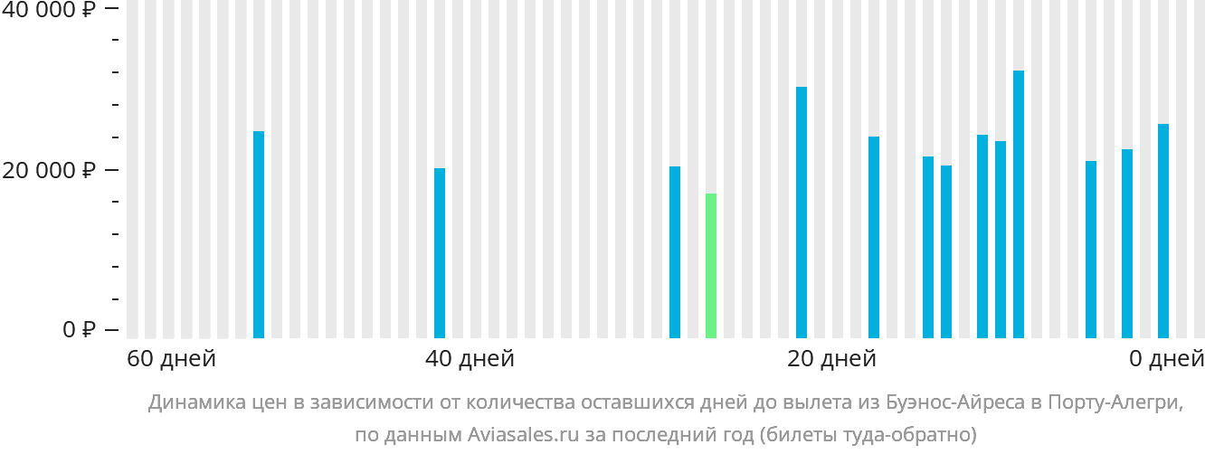 Динамика цен в зависимости от количества оставшихся дней до вылета из Буэнос-Айреса в Порту-Алегри