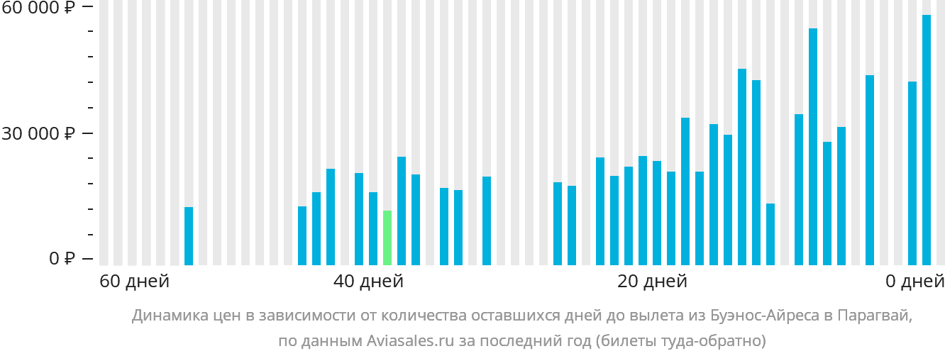Динамика цен в зависимости от количества оставшихся дней до вылета из Буэнос-Айреса в Парагвай