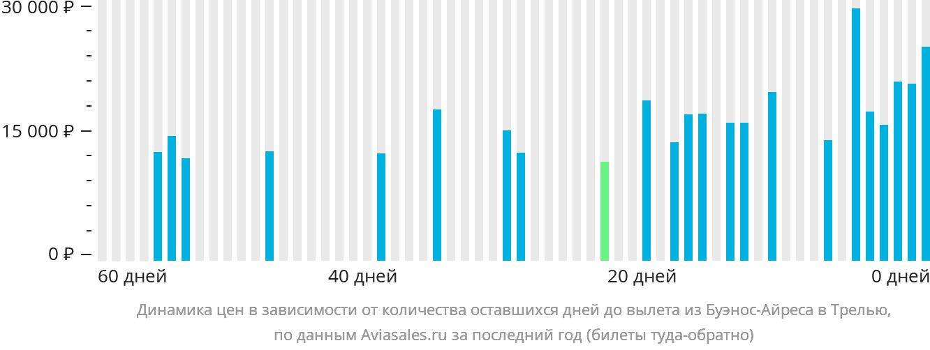 Динамика цен в зависимости от количества оставшихся дней до вылета из Буэнос-Айреса в Трелью