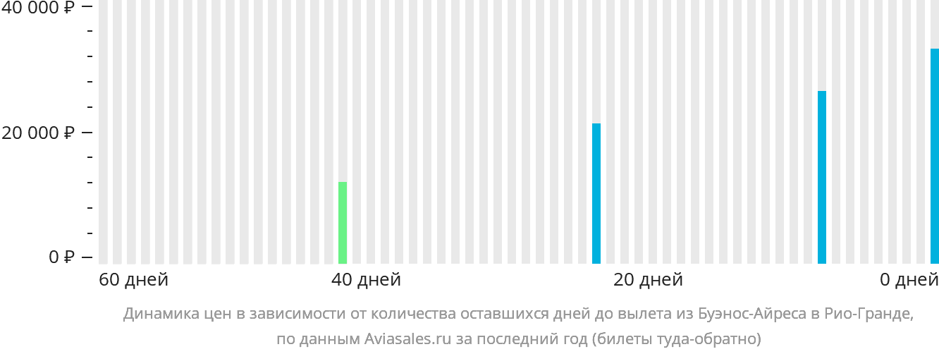 Динамика цен в зависимости от количества оставшихся дней до вылета из Буэнос-Айреса в Рио-Гранде