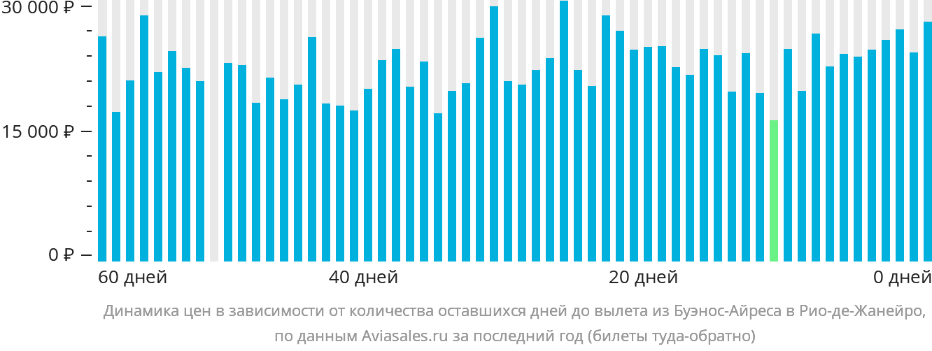 Динамика цен в зависимости от количества оставшихся дней до вылета из Буэнос-Айреса в Рио-де-Жанейро