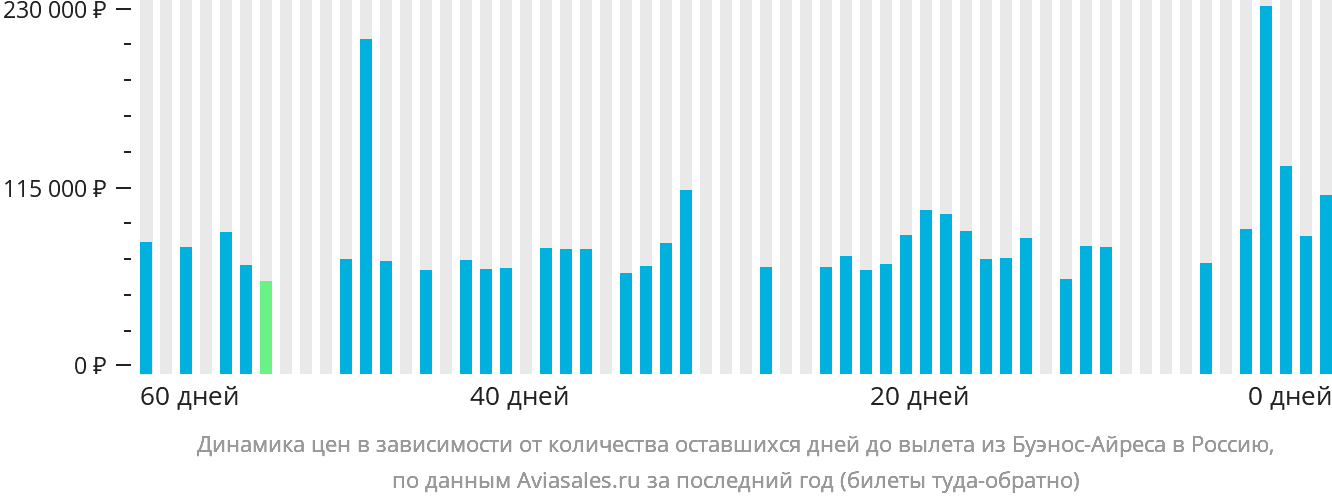 Динамика цен в зависимости от количества оставшихся дней до вылета из Буэнос-Айреса в Россию