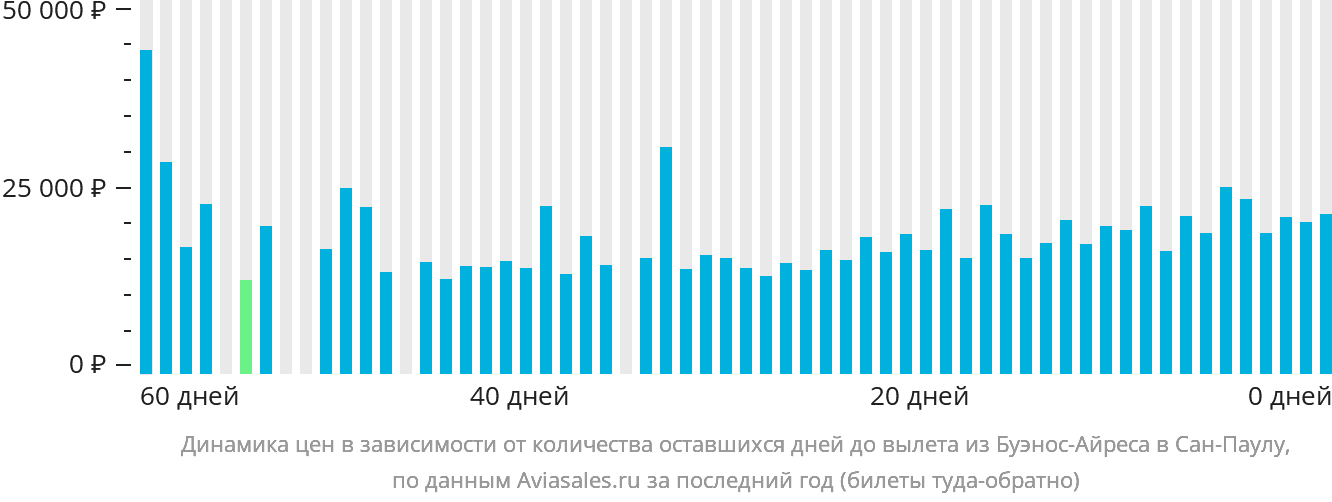 Динамика цен в зависимости от количества оставшихся дней до вылета из Буэнос-Айреса в Сан-Паулу