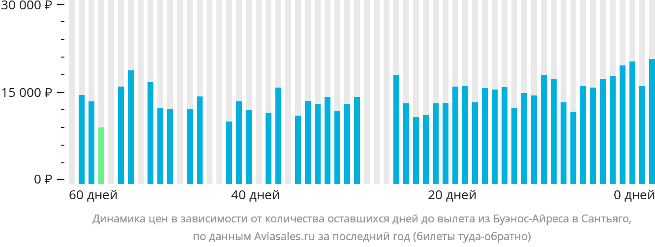 Динамика цен в зависимости от количества оставшихся дней до вылета из Буэнос-Айреса в Сантьяго
