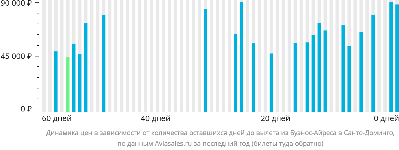Динамика цен в зависимости от количества оставшихся дней до вылета из Буэнос-Айреса в Санто-Доминго