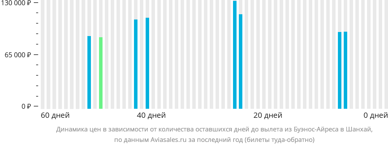Динамика цен в зависимости от количества оставшихся дней до вылета из Буэнос-Айреса в Шанхай