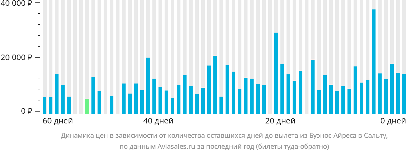 Динамика цен в зависимости от количества оставшихся дней до вылета из Буэнос-Айреса в Сальту