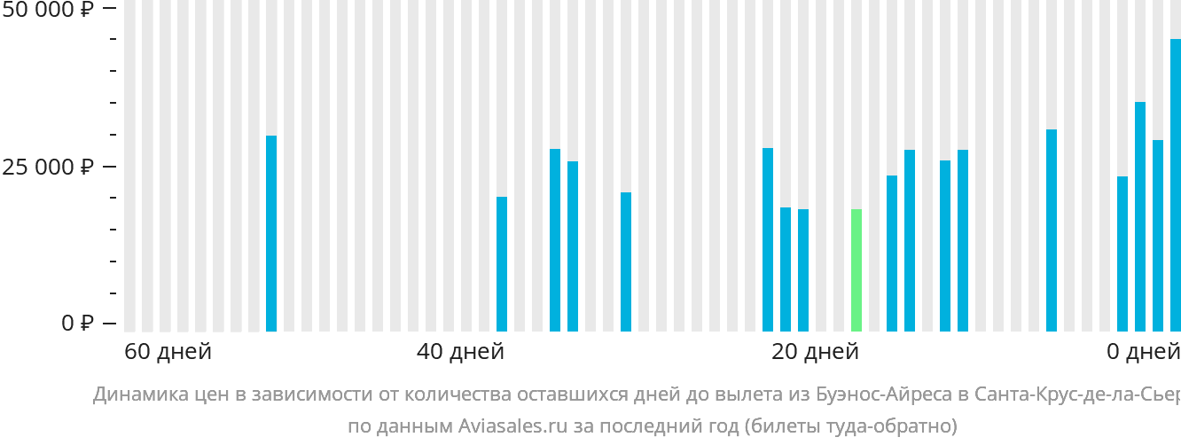Динамика цен в зависимости от количества оставшихся дней до вылета из Буэнос-Айреса в Санта-Крус-де-ла-Сьерра