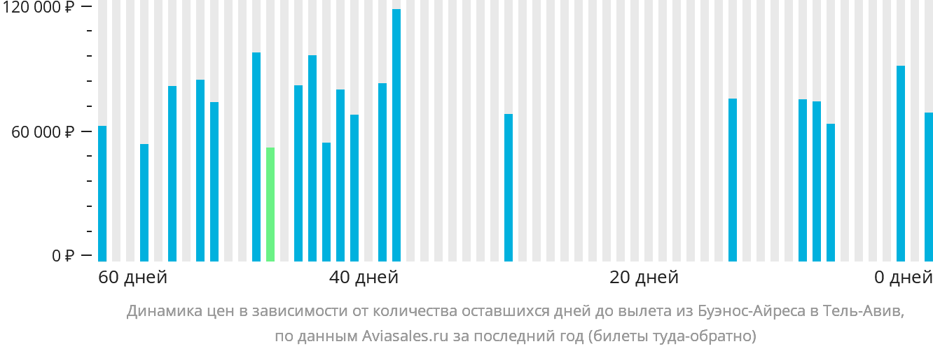 Динамика цен в зависимости от количества оставшихся дней до вылета из Буэнос-Айреса в Тель-Авив