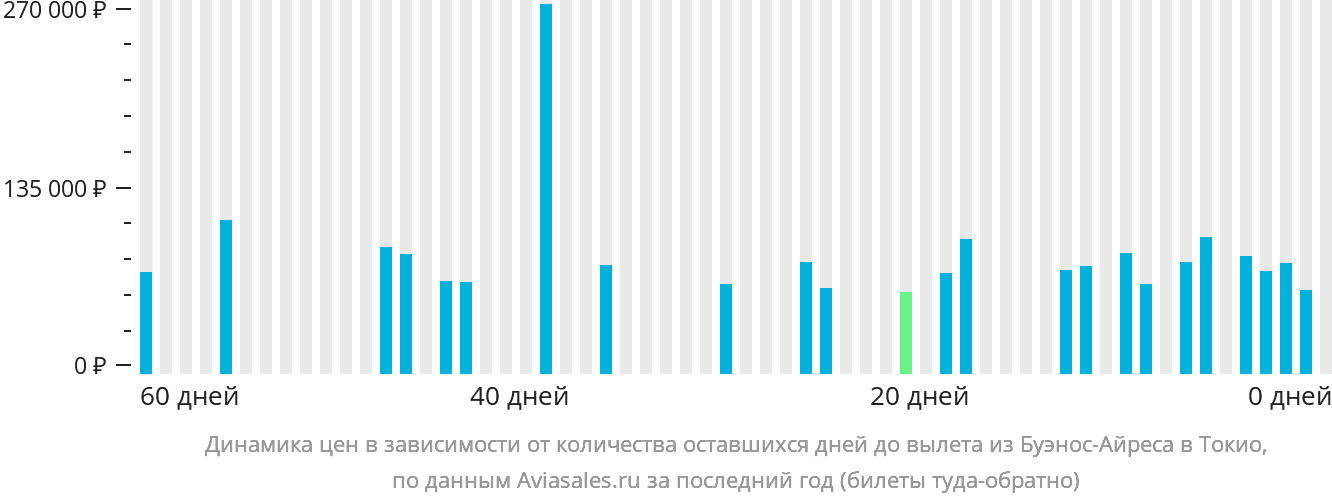 Динамика цен в зависимости от количества оставшихся дней до вылета из Буэнос-Айреса в Токио