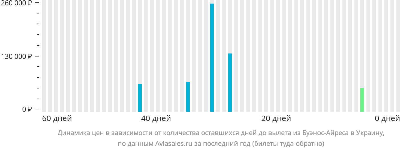 Динамика цен в зависимости от количества оставшихся дней до вылета из Буэнос-Айреса в Украину