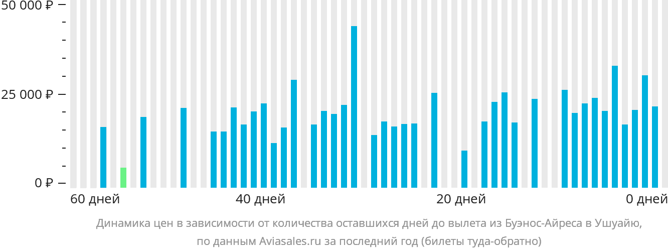 Динамика цен в зависимости от количества оставшихся дней до вылета из Буэнос-Айреса в Ушуайю
