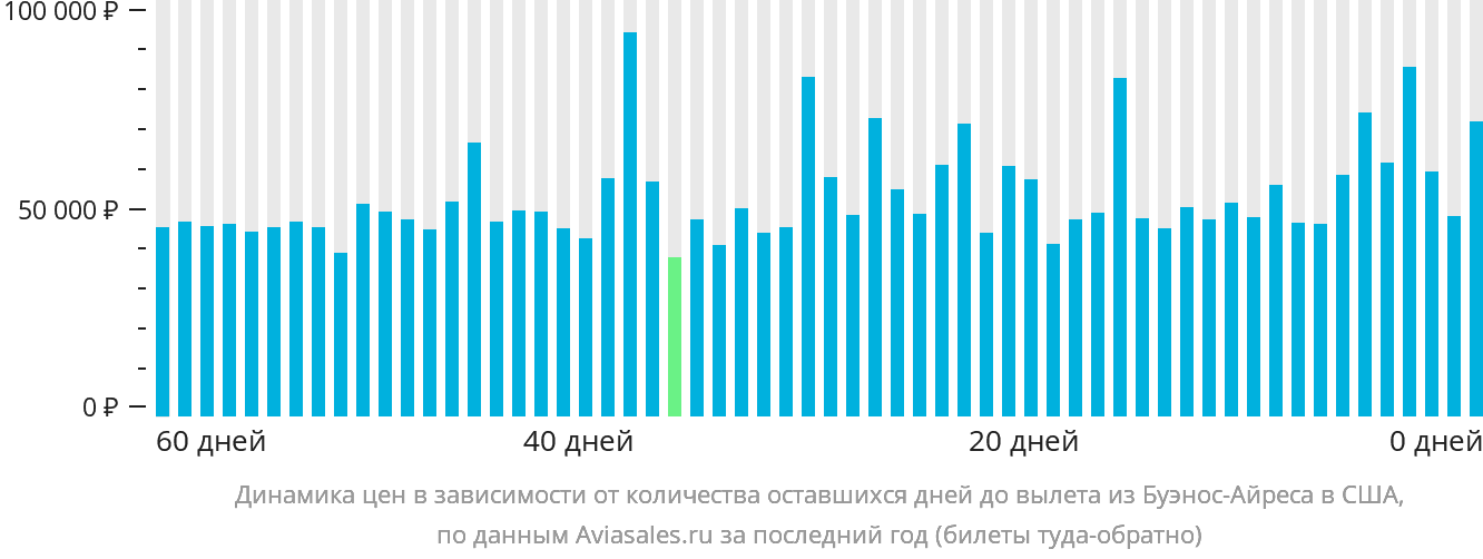 Динамика цен в зависимости от количества оставшихся дней до вылета из Буэнос-Айреса в США